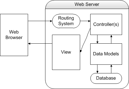 server-side MVC architecture